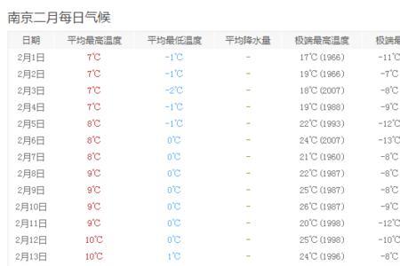 2009年5月南京天气