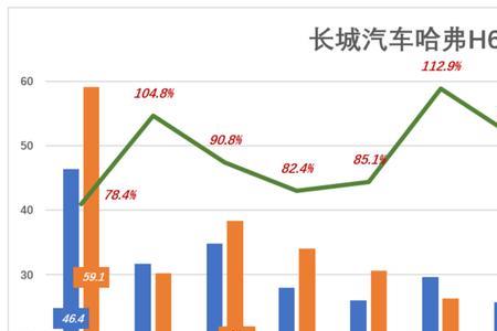 长城生产哪个部门最有前途
