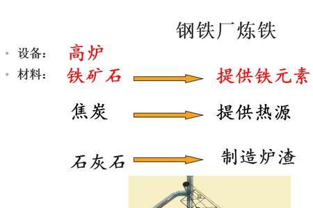金的冶炼是化学变化吗