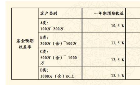 基金持有收益率代表什么意思
