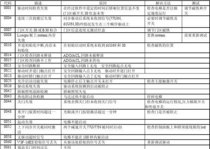 通力电梯故障代码0101怎么处理