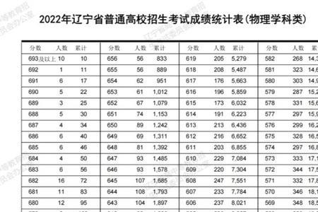 2022沈阳高考总分多少分满分