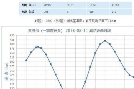 太仓港涨潮退潮时间表