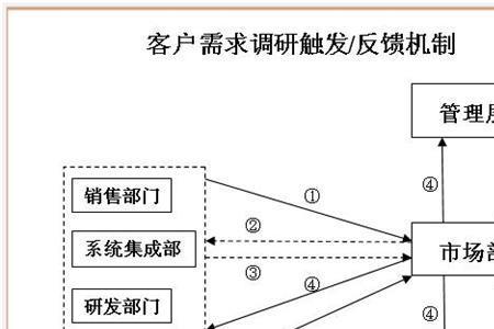 什么不是组织市场的需求特征