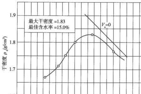土质压实度不能超过最佳含水率