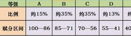 广东肇庆中考哪些科目是赋分制