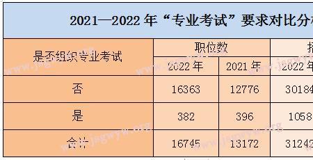 日语专业2022公务员职位表