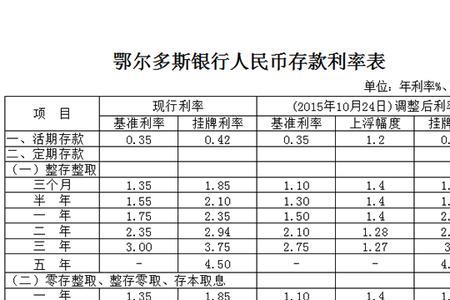 内蒙古哪个银行定存利息高