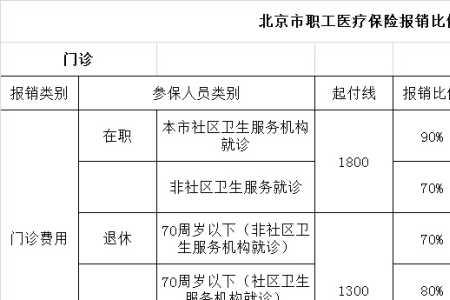 单位医疗保险缴费比例和计算