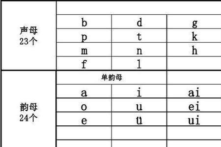 白的声母和韵母分别是