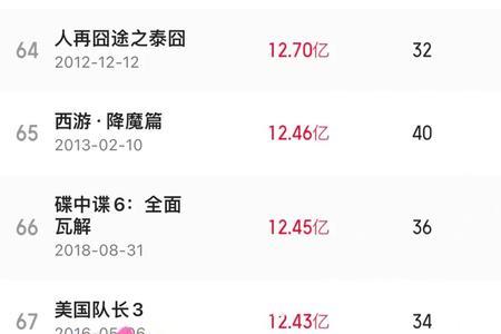 人生大事海外票房