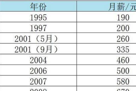 南宁市最低生活标准