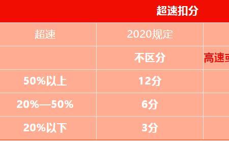 交通新规2022 超速20%的计算方法