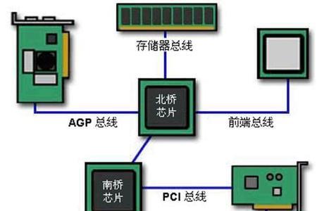 芯片组的主要功能是什么