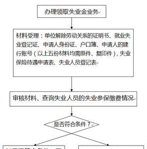 失业保险金附件照片太大怎么办