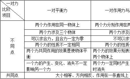 反作用力和相互作用力的区别