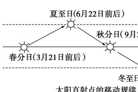 夏至和冬至地球离太阳的距离