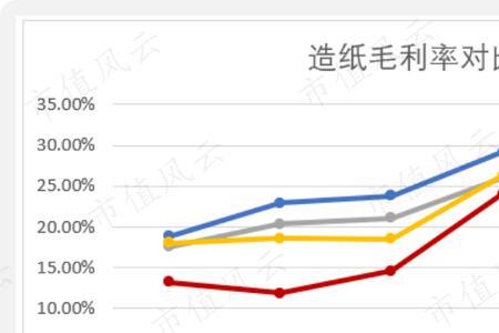 中国三大纸业巨头