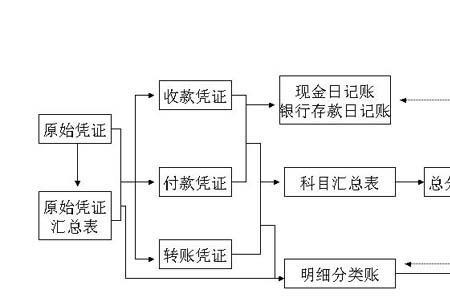 记账凭证借方和贷方怎样区别