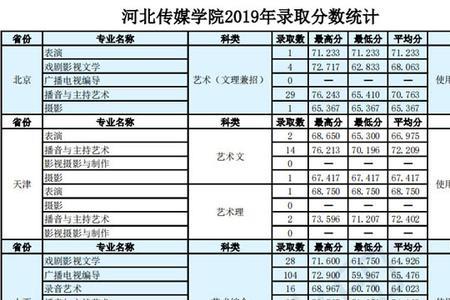 河北传媒学院一本多少分