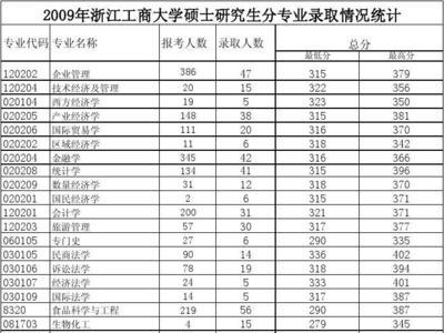 浙江工商大学23年考研录取人数