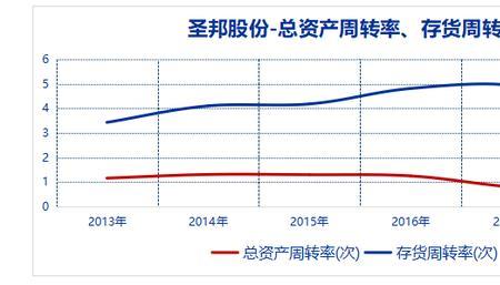 制造业存货周转率多少合适