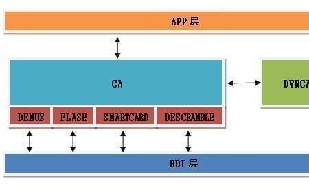 汽车cas冻结指什么