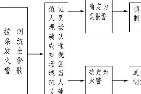 服营厅报警处理流程