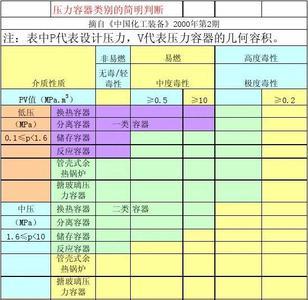 压力容器0.8兆帕压力安全等级