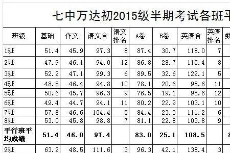 七中万达在成都排名第几