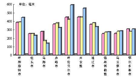 内蒙古水资源最多的城市