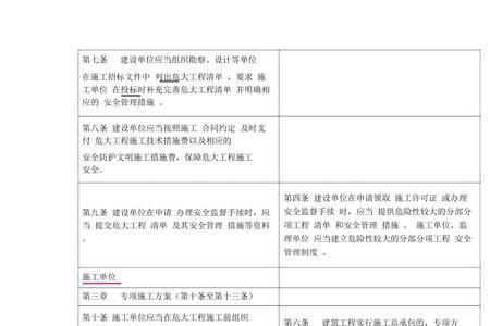 37号令危大工程管理规定