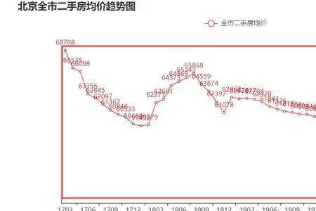 1993年北京房价是多少