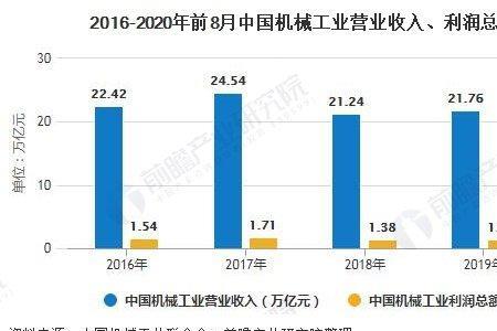 影响工业增加值的七个因素