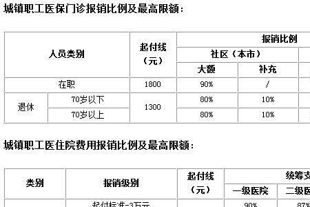 文职人员医保报销比例