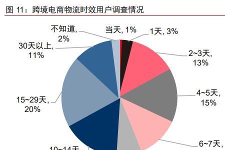 物流品质退货率怎么计算