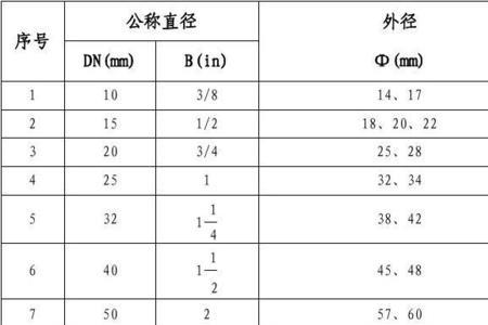 pe管公称直径和外径对照表