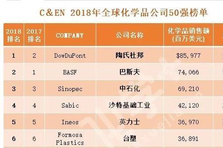 万华全国排名