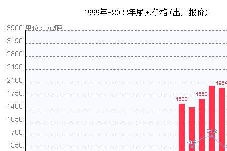 2022年9月尿素是淡季吗