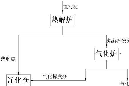 热解和热解气化的区别