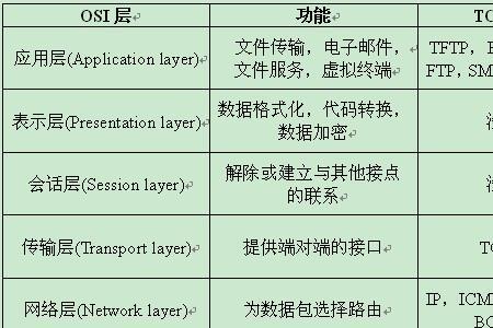 osi七层协议第二层连接的设备