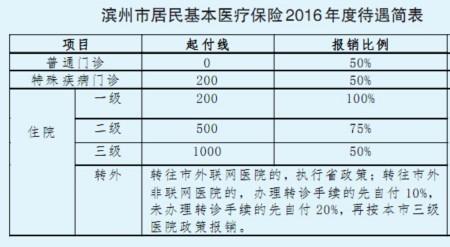 同市不同县转诊转院报销比例