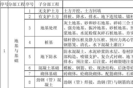 外墙保温属于分部还是分项工程