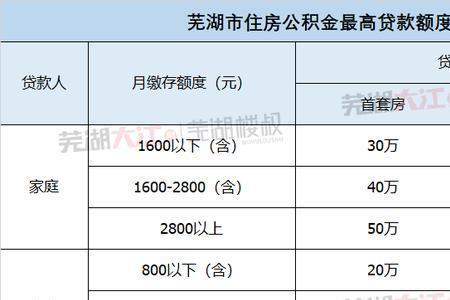 芜湖安家补助网上如何申请