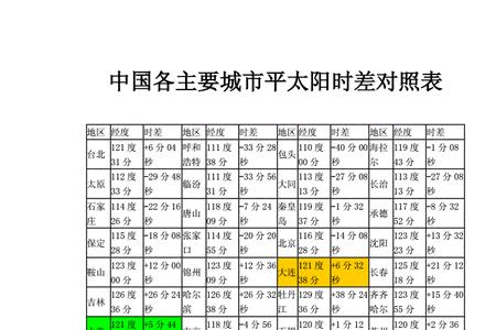 合肥与贵阳的时差是多少