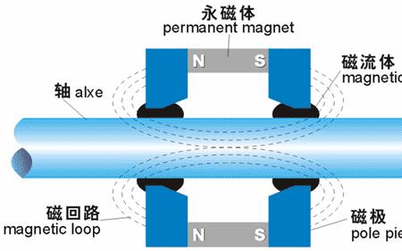 流体加速原理