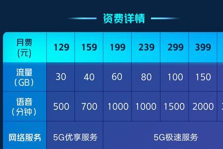 联通宽带电视的费用是多少