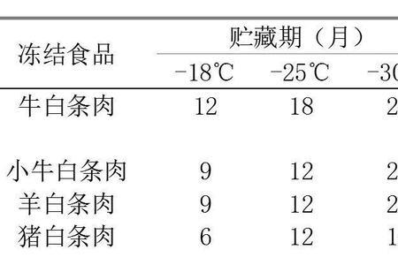 储存期和贮存期的区别
