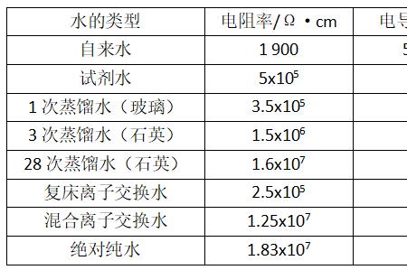 20摄氏度蒸馏水的电导率