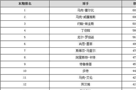 斯诺克排名最高赛事
